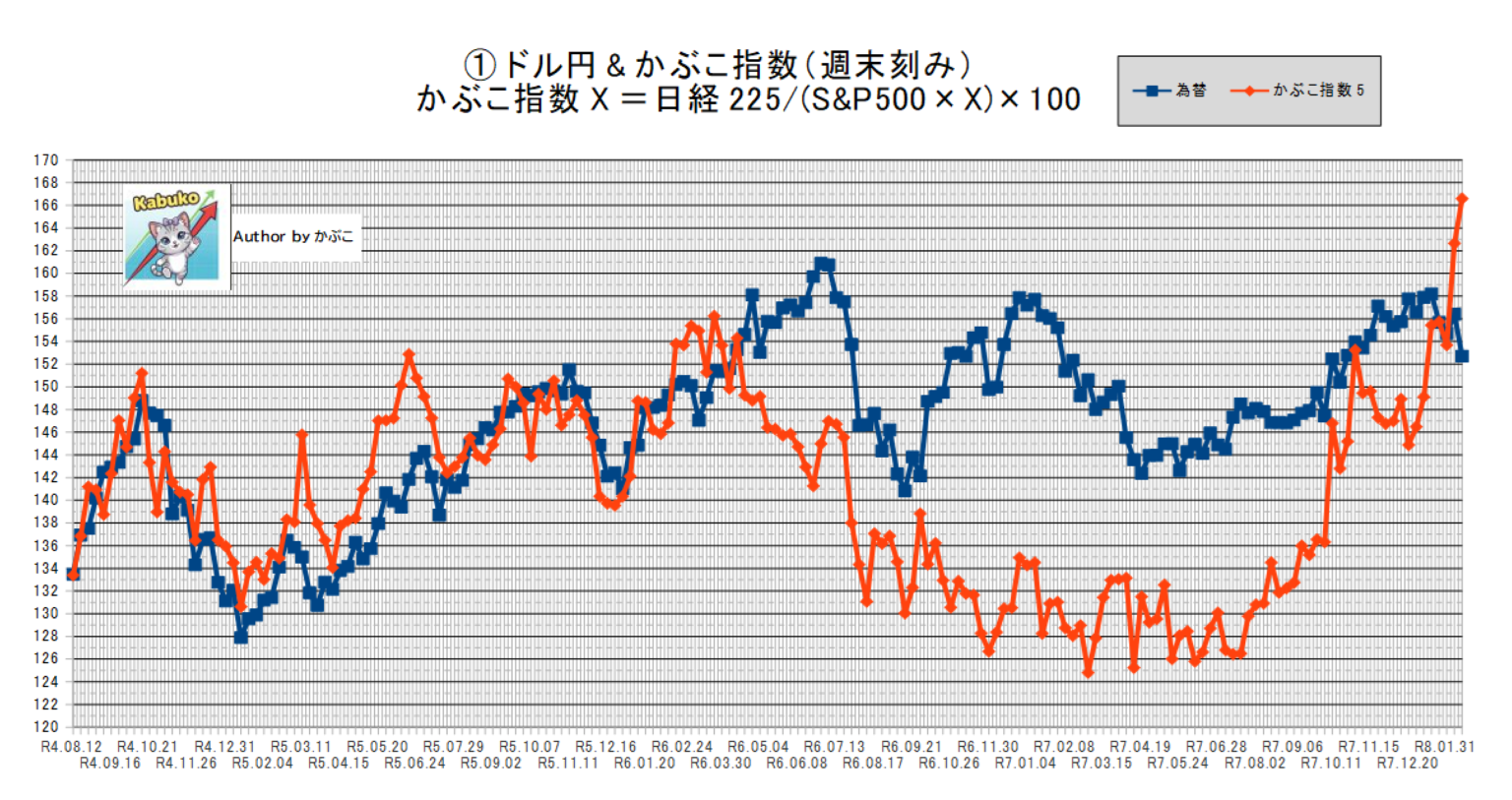【週間成績2026年2月第2週】1週間で「生活費1ヶ月分」が吹き飛ぶ世界。アステラス利確の後の、耐え忍ぶ週 | 共働き夫婦がNISAから始める株式投資